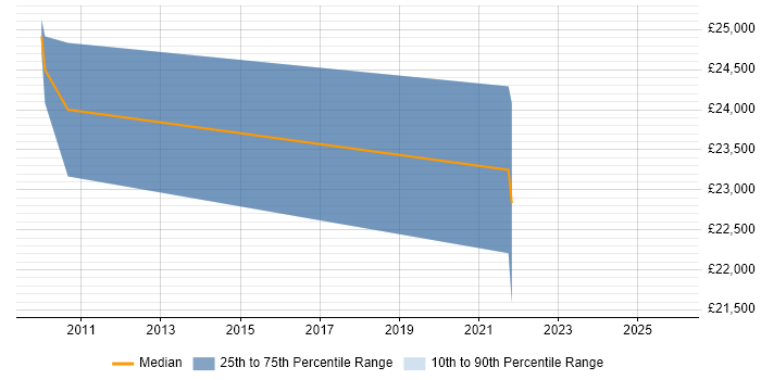 Salary distribution trend for Support Technician job vacancies in Market Harborough