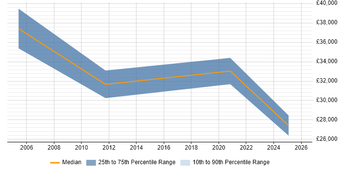 Salary distribution trend for Systems Engineer job vacancies in Market Harborough