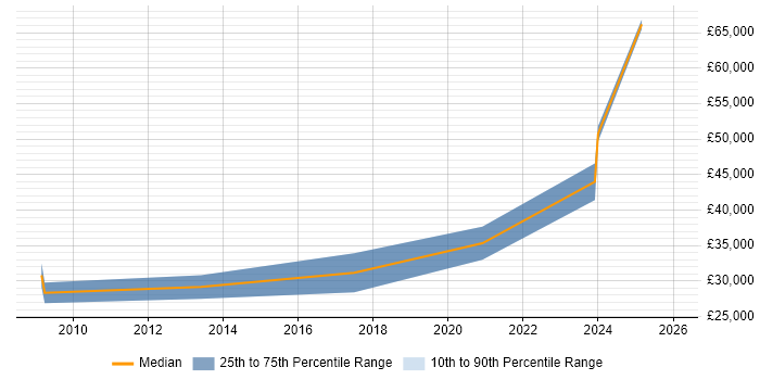 Salary distribution trend for jobs in Leicestershire citing Market Research