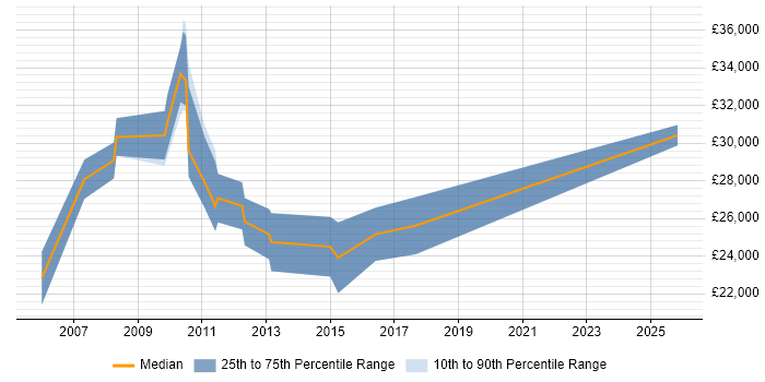 Salary distribution trend for Marketing Executive job vacancies in Leicestershire