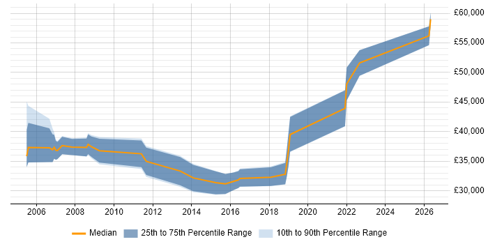 Salary distribution trend for Marketing Manager job vacancies in Leicestershire