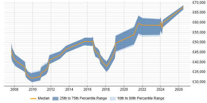 Salary distribution trend for jobs in Leicestershire citing Marketing Strategy