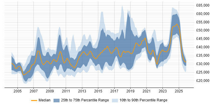 Salary distribution trend for jobs in Leicestershire citing Marketing