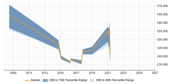 Salary distribution trend for jobs in Leicestershire citing Master Data Management