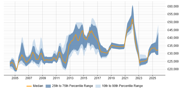 Salary distribution trend for jobs in Leicestershire citing Mathematics