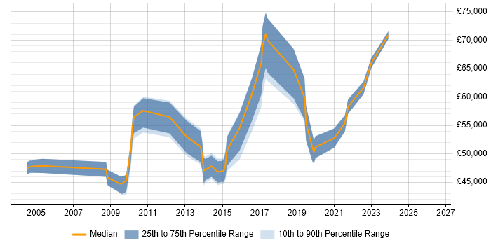 Salary distribution trend for jobs in Leicestershire citing Matrix Management