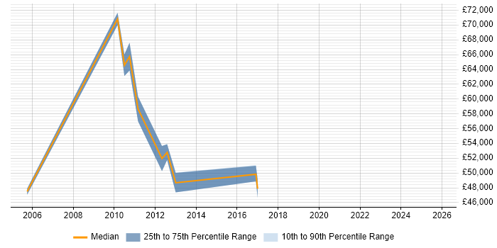 Salary distribution trend for jobs in Leicestershire citing MBA