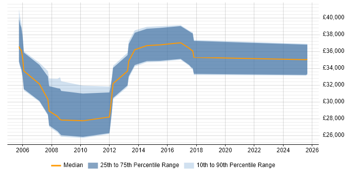 Salary distribution trend for Mechanical Engineer job vacancies in Leicestershire