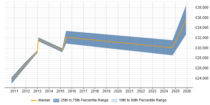 Salary distribution trend for jobs in Melton Mowbray citing Active Directory