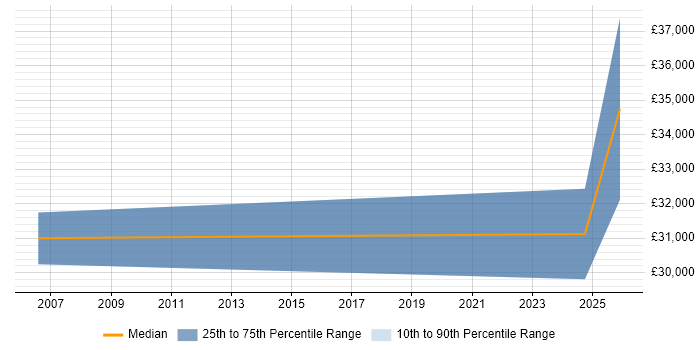 Salary distribution trend for jobs in Melton Mowbray citing Driving Licence