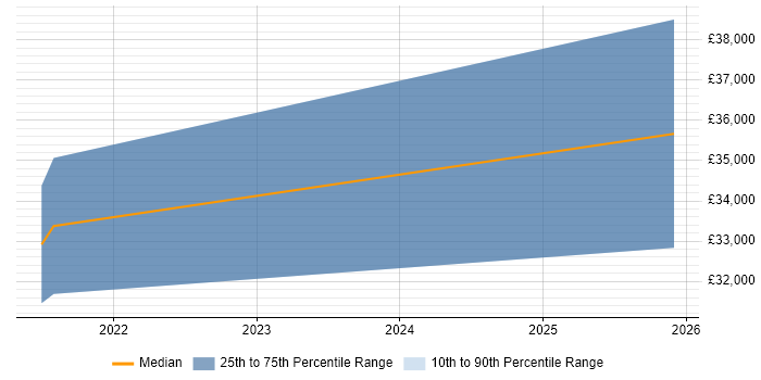 Salary distribution trend for jobs in Melton Mowbray citing GCP