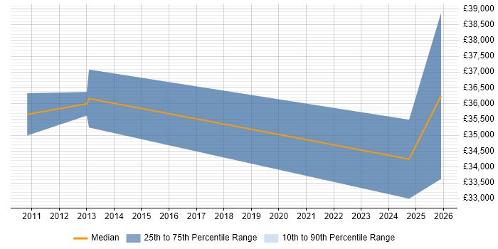 Salary distribution trend for jobs in Melton Mowbray citing Linux