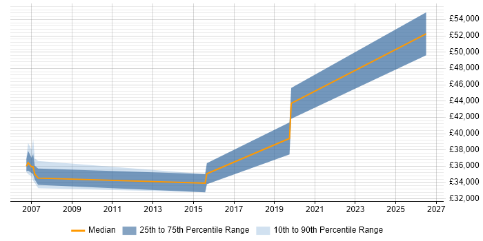 Salary distribution trend for jobs in Melton Mowbray citing Manufacturing