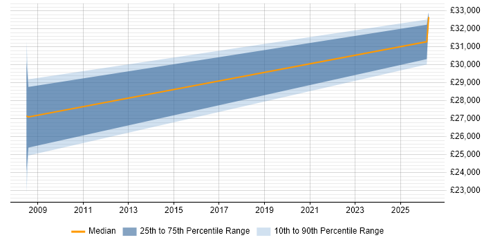 Salary distribution trend for jobs in Melton Mowbray citing Project Delivery