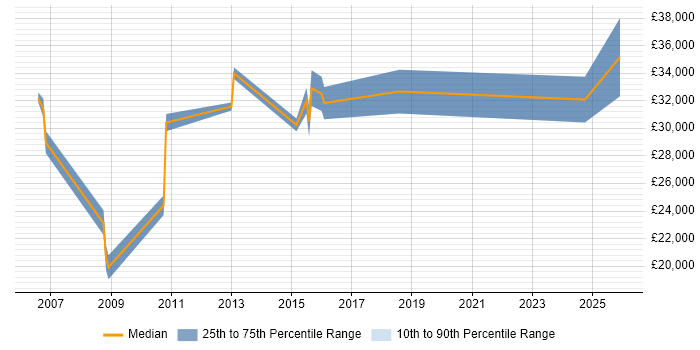 Salary distribution trend for jobs in Melton Mowbray citing Windows