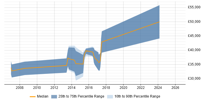 Salary distribution trend for jobs in Leicestershire citing Memory Management