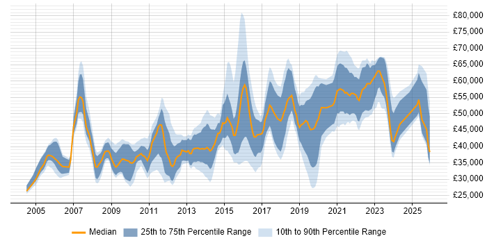 Salary distribution trend for jobs in Leicestershire citing Mentoring