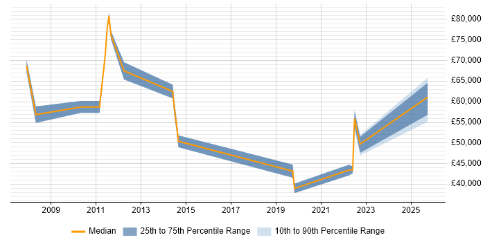 Salary distribution trend for jobs in Leicestershire citing Metadata