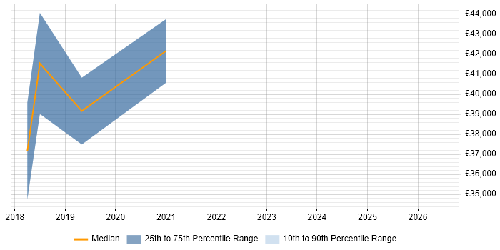 Salary distribution trend for Microsoft 365 Engineer job vacancies in Leicestershire