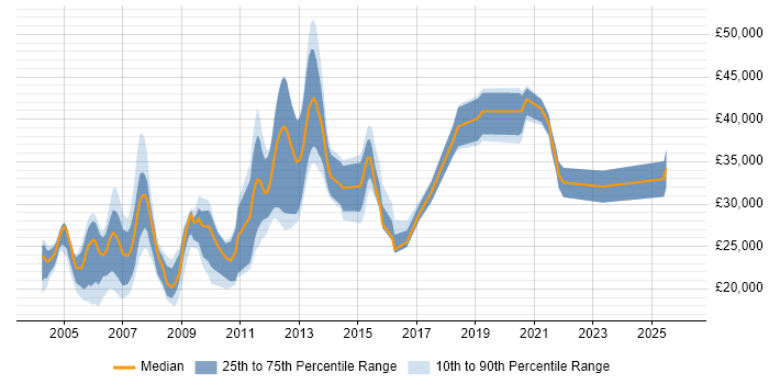 Salary distribution trend for jobs in Leicestershire citing Microsoft Certified Professional