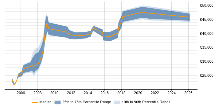 Salary distribution trend for Microsoft Engineer job vacancies in Leicestershire