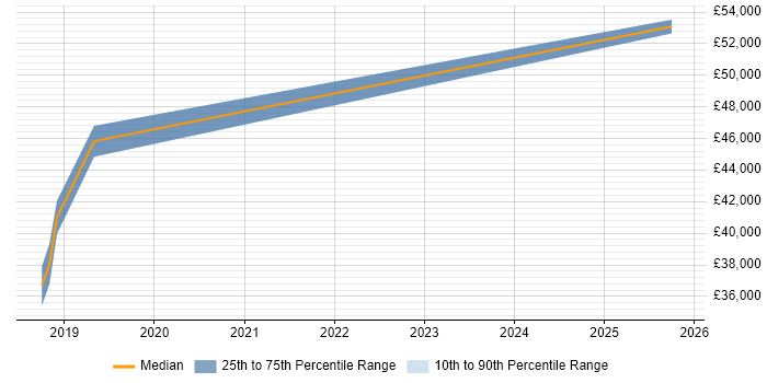 Salary distribution trend for jobs in Leicestershire citing Microsoft Graph