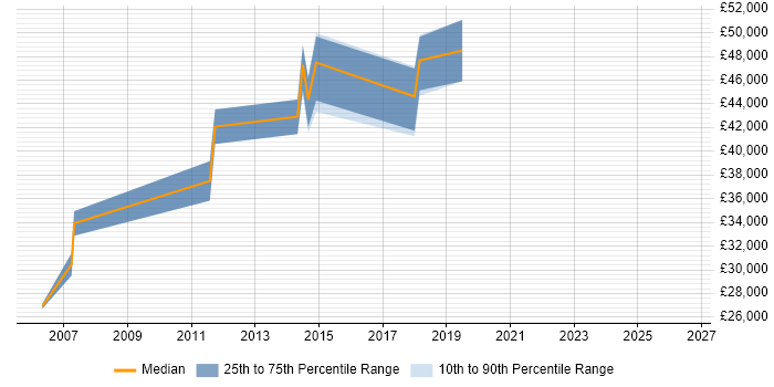 Salary distribution trend for Microsoft Infrastructure Engineer job vacancies in Leicestershire