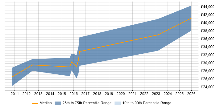 Salary distribution trend for Mid Level C# .NET Developer job vacancies in Leicestershire