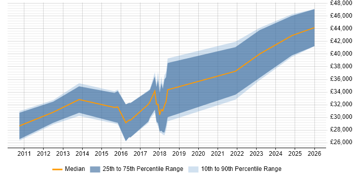 Salary distribution trend for Mid-Level .NET Developer job vacancies in Leicestershire