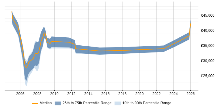 Salary distribution trend for jobs in Leicestershire citing Military