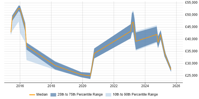 Salary distribution trend for jobs in Leicestershire citing Mobile Device Management