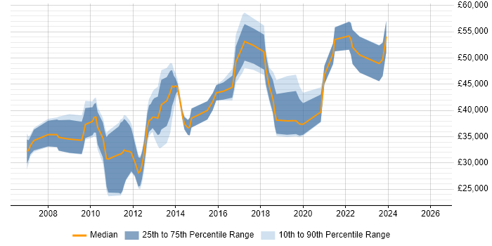 Salary distribution trend for jobs in Leicestershire citing MPLS