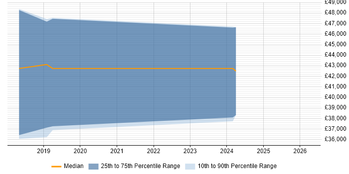 Salary distribution trend for jobs in Leicestershire citing MQTT