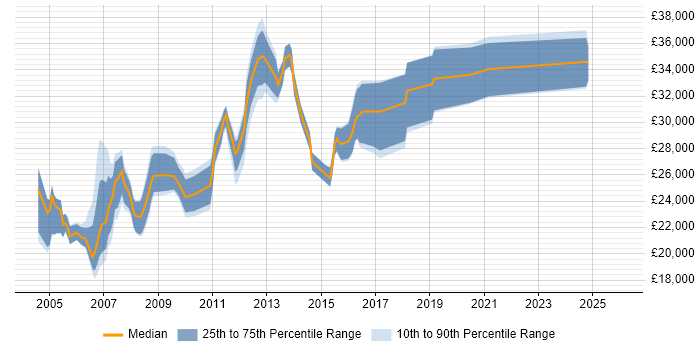 Salary distribution trend for jobs in Leicestershire citing MS Access
