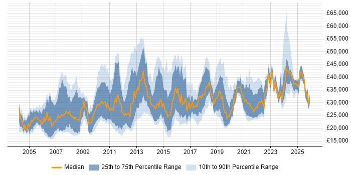 Salary distribution trend for jobs in Leicestershire citing Microsoft Office