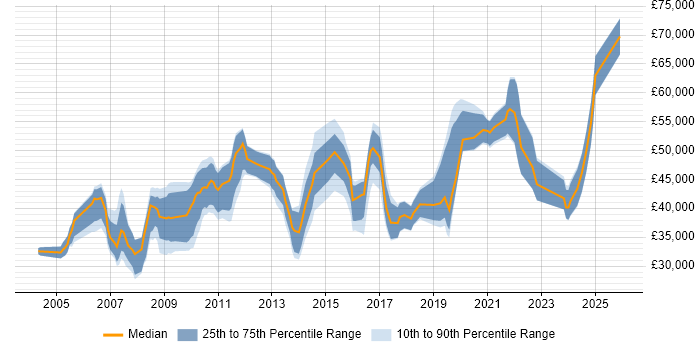 Salary distribution trend for jobs in Leicestershire citing Microsoft Project