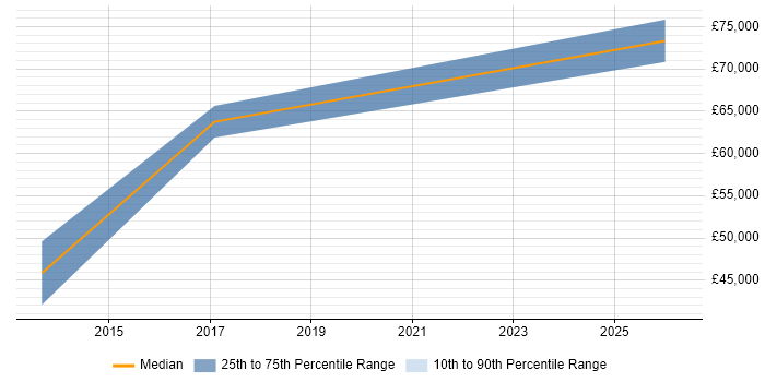 Salary distribution trend for jobs in Leicestershire citing Multi-Factor Authentication