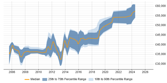 Salary distribution trend for jobs in Leicestershire citing Multithreading