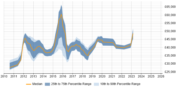 Salary distribution trend for jobs in Leicestershire citing MVVM Salary distribution trend for jobs in Leicestershire citing MVVM