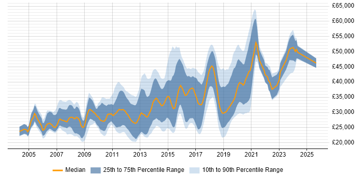 Salary distribution trend for jobs in Leicestershire citing MySQL
