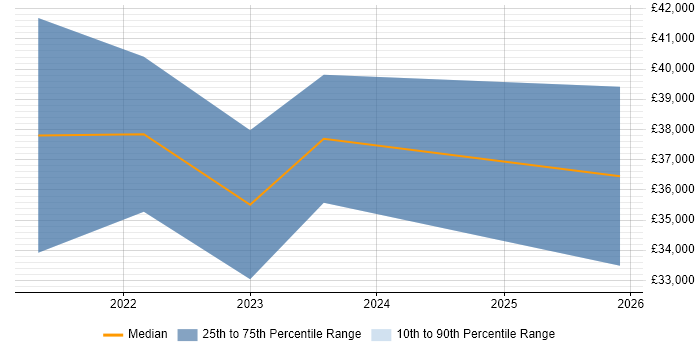 Salary distribution trend for jobs in Leicestershire citing Nessus