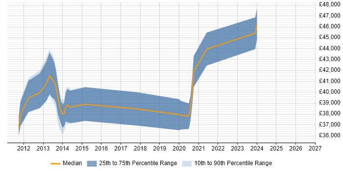 Salary distribution trend for jobs in Leicestershire citing NetScaler
