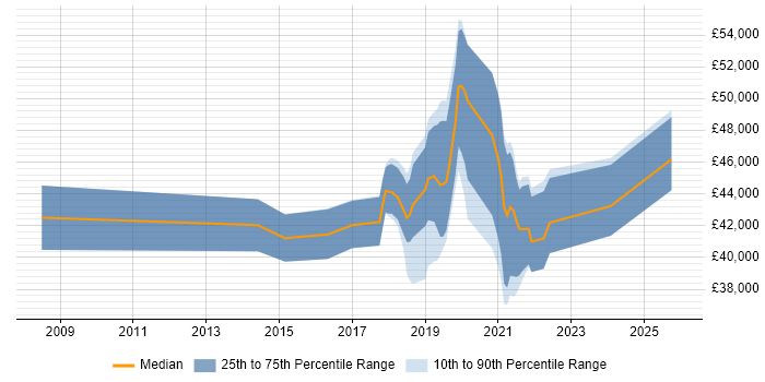 Salary distribution trend for jobs in Leicestershire citing NetSuite