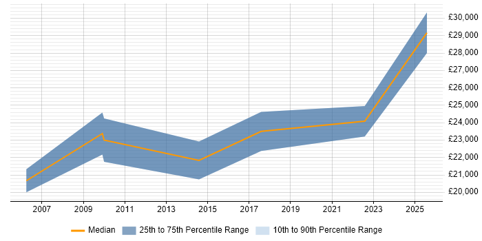 Salary distribution trend for jobs in Leicestershire citing Network+ Certification