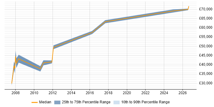 Salary distribution trend for Network Consultant job vacancies in Leicestershire