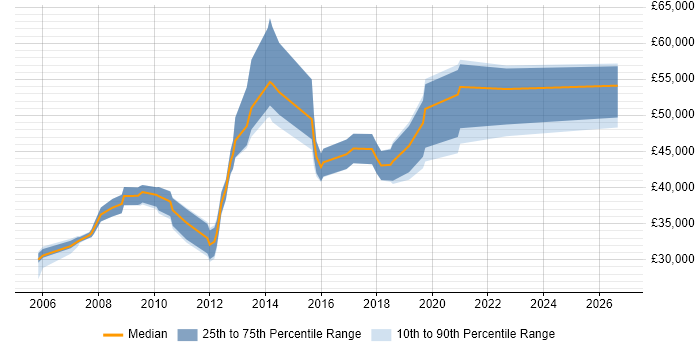Salary distribution trend for jobs in Leicestershire citing Network Design