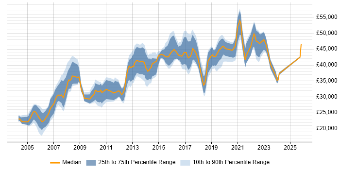 Salary distribution trend for Network Engineer job vacancies in Leicestershire
