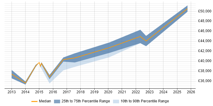 Salary distribution trend for Network Infrastructure Engineer job vacancies in Leicestershire