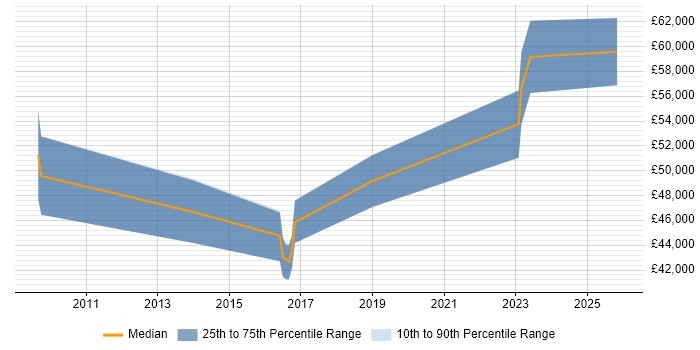 Salary distribution trend for jobs in Leicestershire citing Network Virtualisation