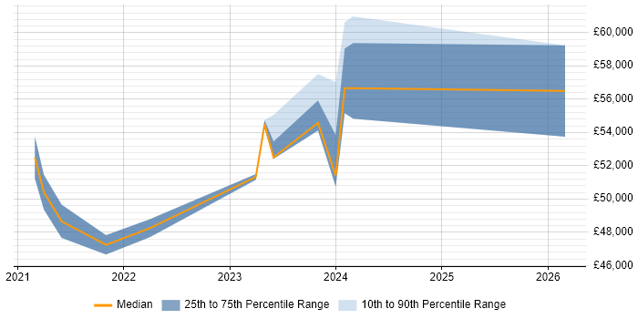 Salary distribution trend for jobs in Leicestershire citing NIST